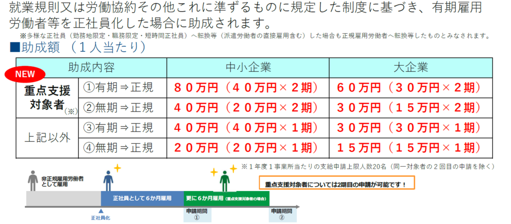 正社員化コース
助成額