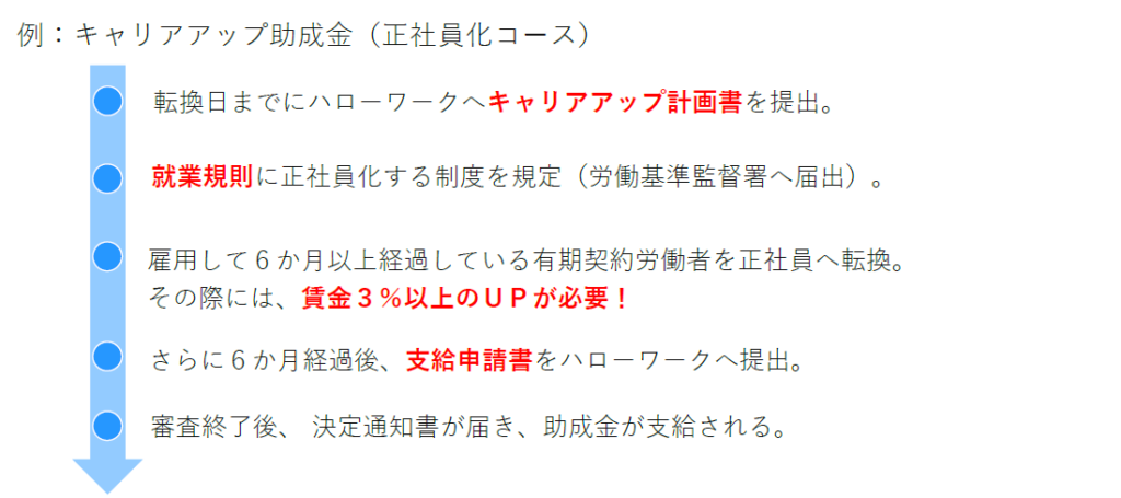 助成金申請の流れ