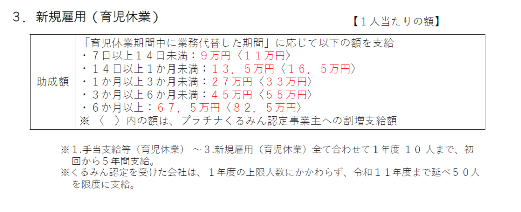 両立支援等助成金（育休中代替業務支援コース）新規雇用（育児休業）
助成額