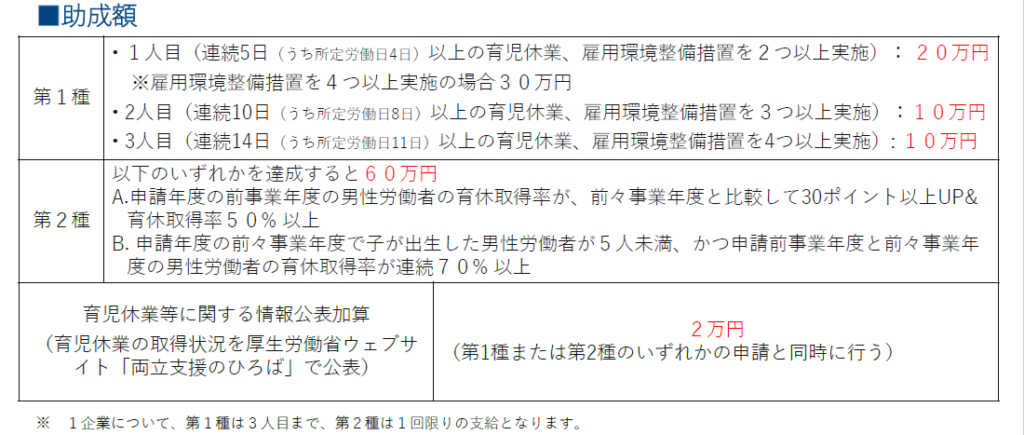 両立支援等助成金
出生時両立支援コース【子育てパパ支援助成金】
助成額