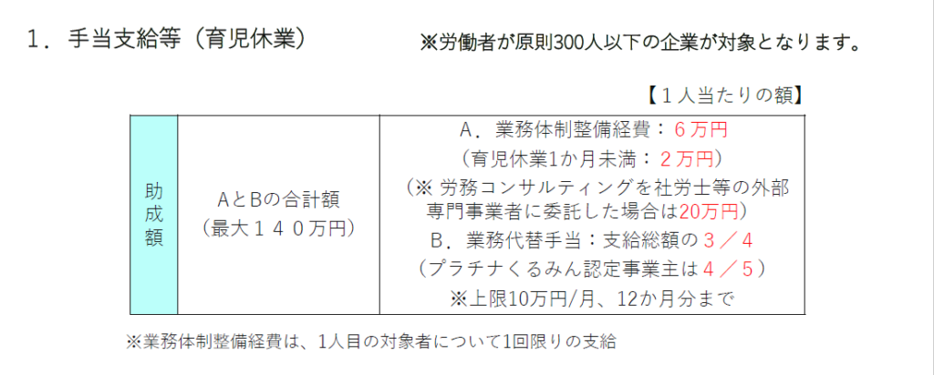 育休中等業務代替支援コース
手当支給等（育児休業）
助成額