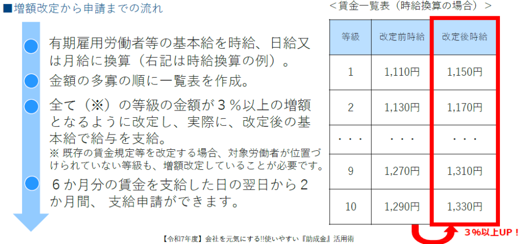 増額改定から申請までの流れ