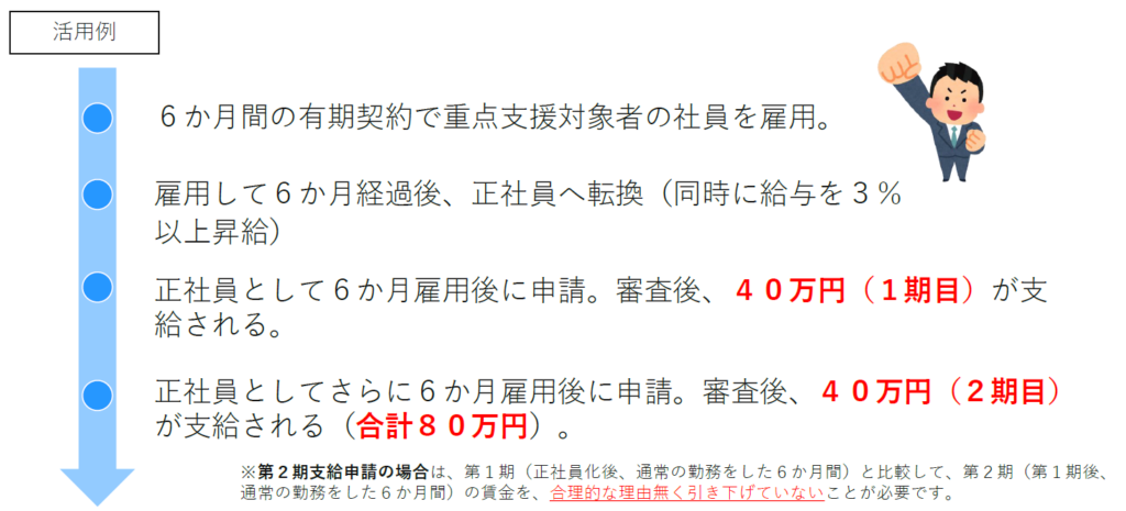 正社員化コース
活用例