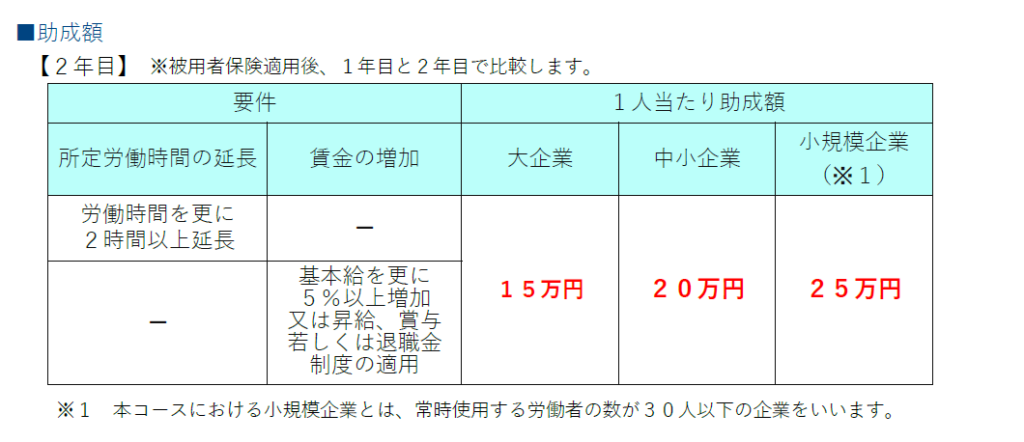 短時間労働者労働時間延長支援コース
社会保険の適用拡大が進められる中、年収１３０万円の壁を意識せず働くことのできる環境づくりを後押しするため、有期契約労働者等が新たに社会保険の適用となる際、労働時間の延長や賃金の増加によって労働者の収入を増やす取組みを行った場合に支給されます。