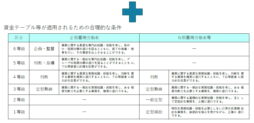 賃金テーブル等が適用されるための合理的な条件