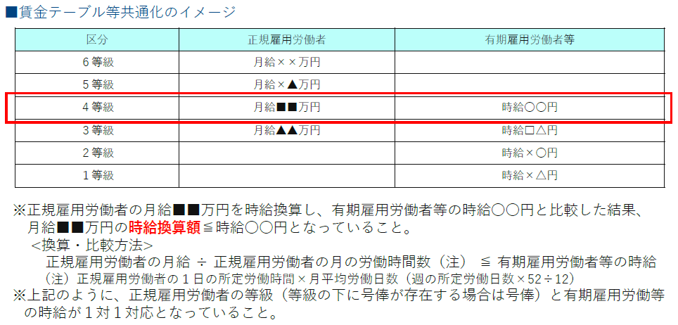 賃金テーブル等共通化のイメージ