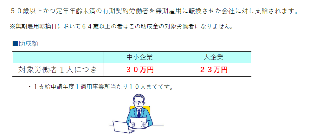 50歳以上かつ定年連零未満の有期契約労働者を無期雇用に転換させた会社に対して支給されます。